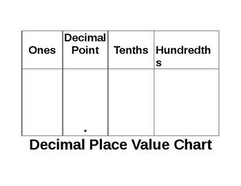 Decimal Place Value Chart Ones, Tenths, and Hundredths by Jose Ruiz