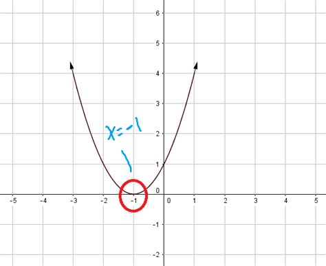 Finding the zeros of a polynomial from a graph - MathBootCamps