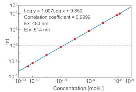 Fluorescence Spectroscopy | JASCO