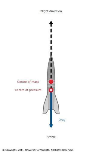 Rocket aerodynamics | Aerodynamics, Rocket, Learning science