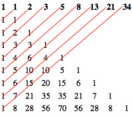 The Fibonacci sequence as the sum of successive diagonals of numbers in ...