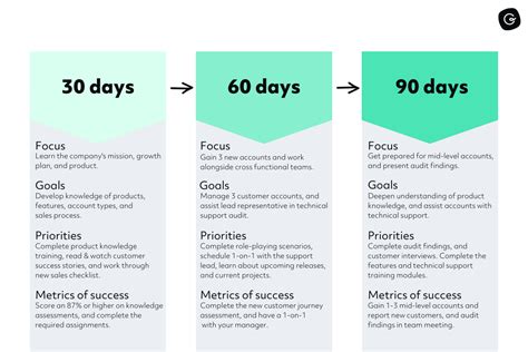 30 60 90 Day Plans Examples - Printable Form, Templates and Letter