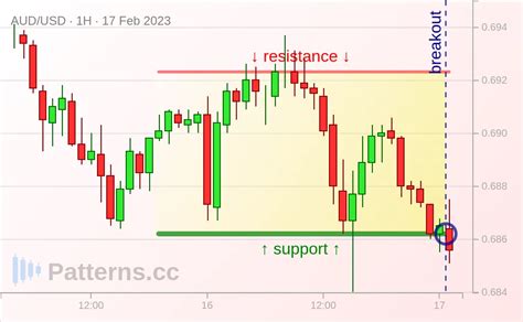 AUD/USD: Rectangle 02/17/2023 — Patterns.cc