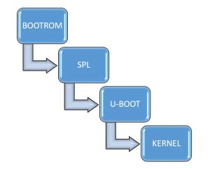 Fast Boot Linux with u-Boot Falcon Mode – Embexus