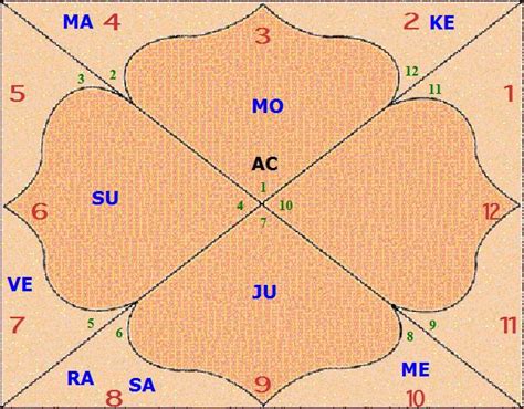 Krishna’s Birth Chart – VedicStore.com