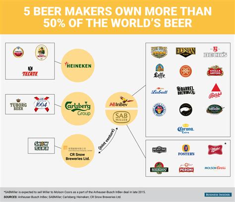 These 5 beer makers own more than half of the world’s beer – Journal ...