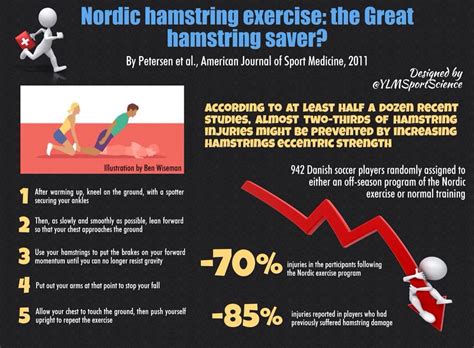 Nordic curl and hamstring injury prevention. | Hamstring workout ...