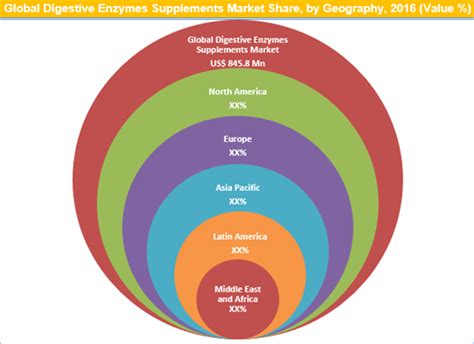 Digestive Enzymes Supplements Market, Size And Forecast To 2025