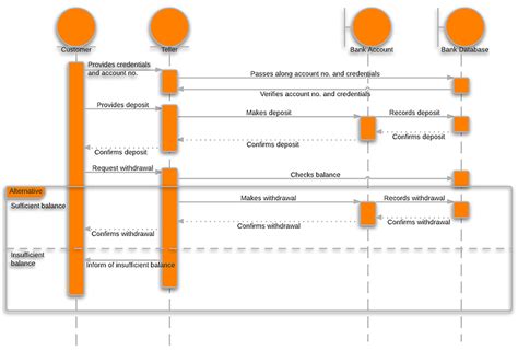 System Sequence Diagrams in UML | Lucidchart