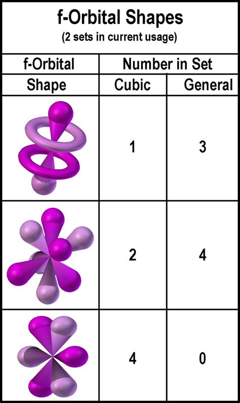 Full Orbital Diagram For F