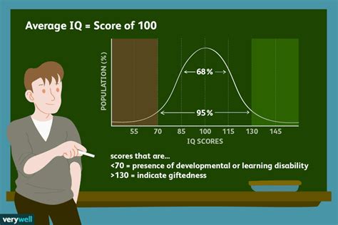 What the Average IQ Is and What it Means