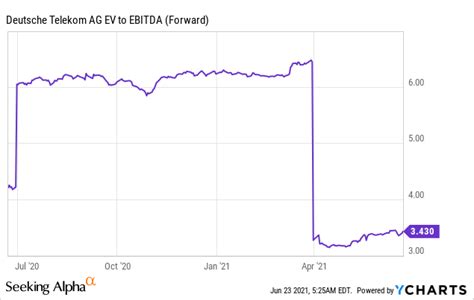 Deutsche Telekom Stock: A Catalyst-Rich Investment Opportunity (OTCMKTS:DTEGF) | Seeking Alpha