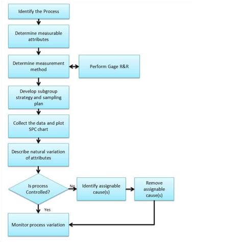 Statistical Process Control (SPC)