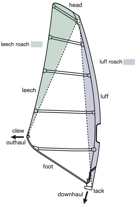 Ezzy Basic Sail Design Theory | Ezzy Sails