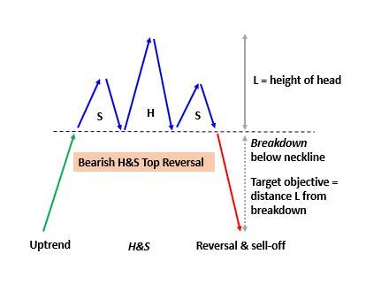 Head & Shoulders Patterns - Bullish and Bearish - Accendo Markets