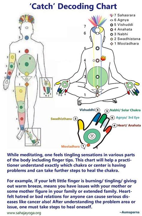 Sahaja yoga, Sahaja yoga meditation, Chakra