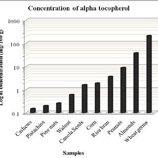 Chemical structure of alpha tocopherol. | Download Scientific Diagram