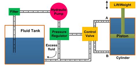 DESIGN OF HYDRAULIC SYSTEM. 1. Hydraulic System : | by Bhupendrasing Bhausaheb Rajput | Medium