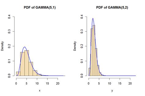 statistics - Linear transformation of a Gamma Distribution with shape $\alpha$ and rate $1 ...