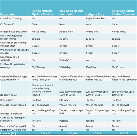 Buying Health Insurance - A comparison of 3 plans