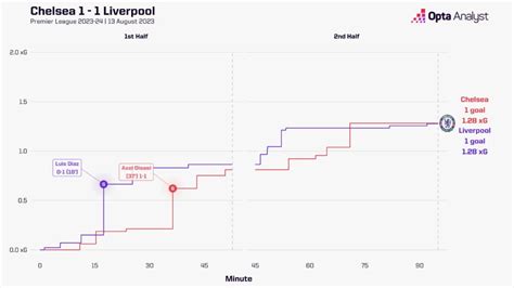 Chelsea vs Liverpool Stats: Premier League 2023-24 - prosportsfort