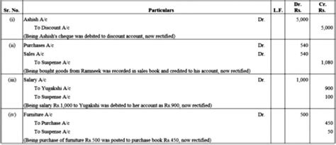 Rectify the following errors by means of Journal entries: (i) A cheque ...