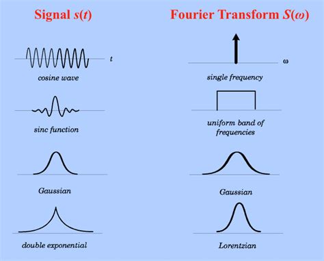 Fourier Transform (FT) - Questions and Answers in MRI