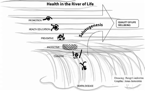 Health in the River of Life. | Download Scientific Diagram