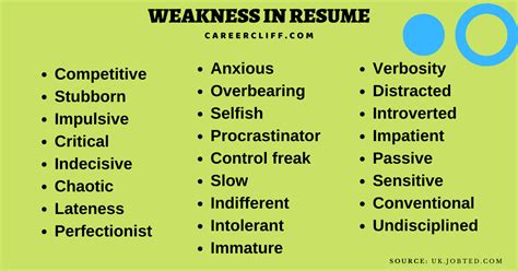 Weakness Meaning - How to Hide Professional Weaknesses in Resume - CareerCliff