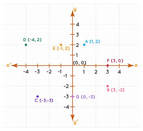 Cartesian Plane Coordinate System Definition Examples - vrogue.co