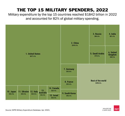 Graphics gallery: Military expenditure 2022 | SIPRI