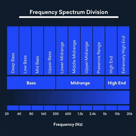 Understanding the Frequency Spectrum to Mix Your Tracks like a Professional - RouteNote Create Blog