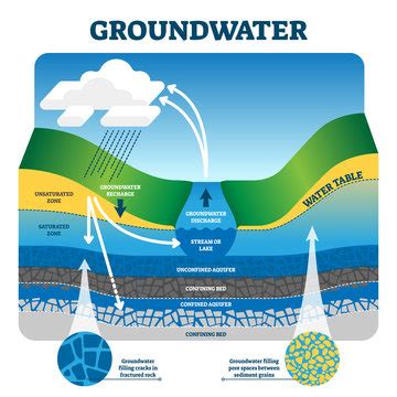 Simple Groundwater Diagram