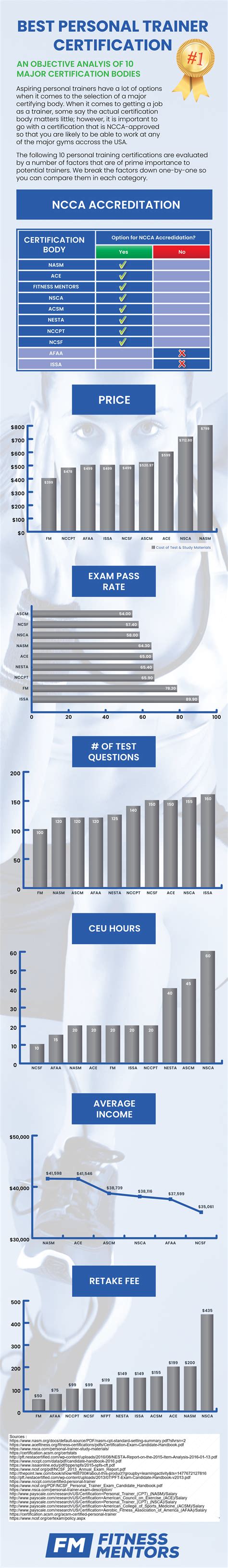 Best Personal Trainer Certification- Top 10 CPTs of 2019 | Fitness Mentors