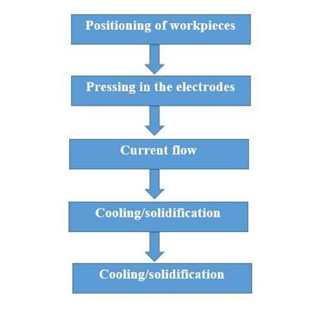 Spot Welding: Advantages, Disadvantages & Applications - CNC Machining ...