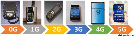 Generations of Wireless Communication - civilspedia.com