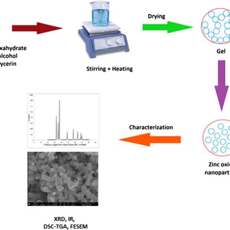 Graphical representation of synthesis of zinc oxide nanoparticles ...