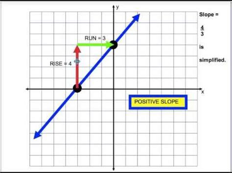 Slope = Rise over Run. "You have to RISE before you RUN" | Coordinate ...