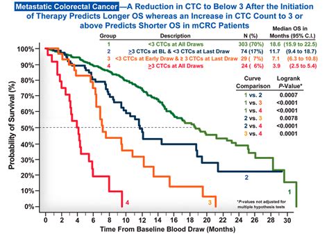 CELLSEARCH® | Clinical Relevance