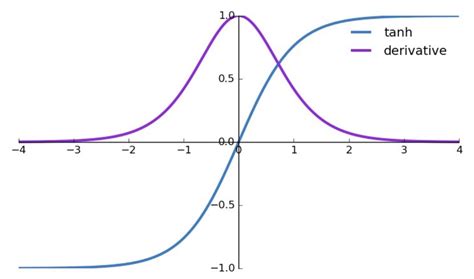 Aman's AI Journal • Primers • Derivative of the tanh function