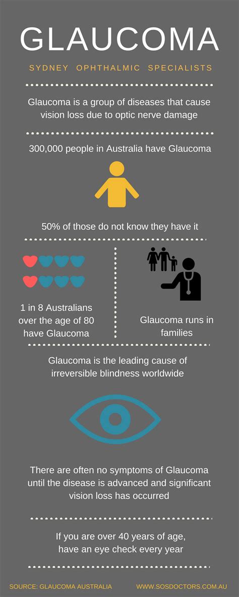 Glaucoma Infographic - Sydney Ophthalmic Specialists