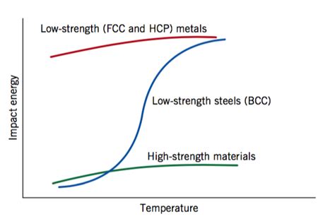 Ductile to brittle transitions in materials.