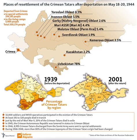 Deportation of the Crimean Tatars. History, chronology, victims (infographics) - InformNapalm ...