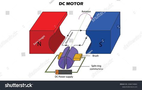 Dc Electric Motor Diagram Labeled Parts Stock Vector (Royalty Free) 2266734661 | Shutterstock