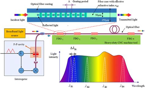 Distributed detection principle of the fiber Bragg grating sensors | Download Scientific Diagram