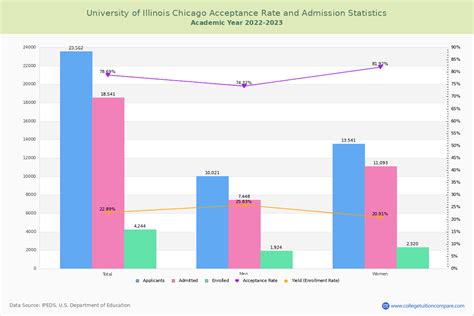 UIC Acceptance Rate and SAT/ACT Scores