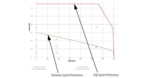 How to use a torque-speed curve to select a servo motor