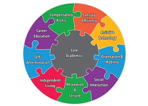 Expanded Core Curriculum Hub | Core curriculum, Assitive technology, Curriculum