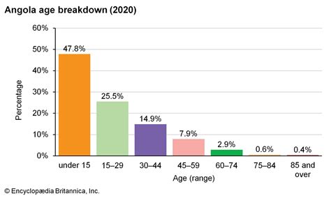 Angola - Ethnic Groups, Portuguese, African | Britannica