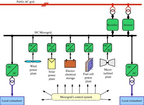 Strength Five: WHAT IS THIS MICROGRID APPROACH